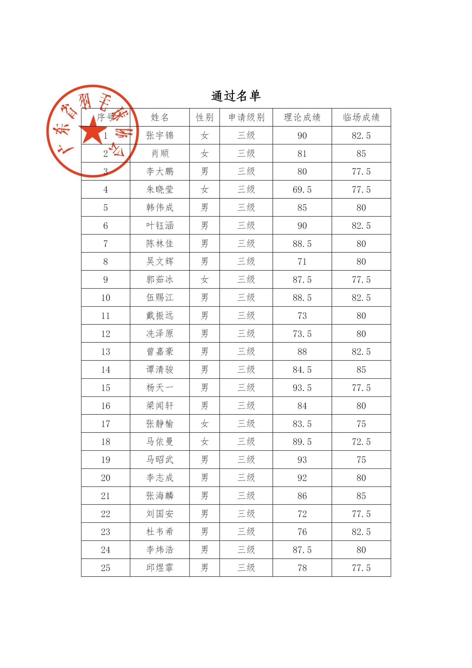 广东省羽毛球协会关于公布2024年广东省羽毛球项目三级裁判员培训班（第一期）合格学员名单的通知_02