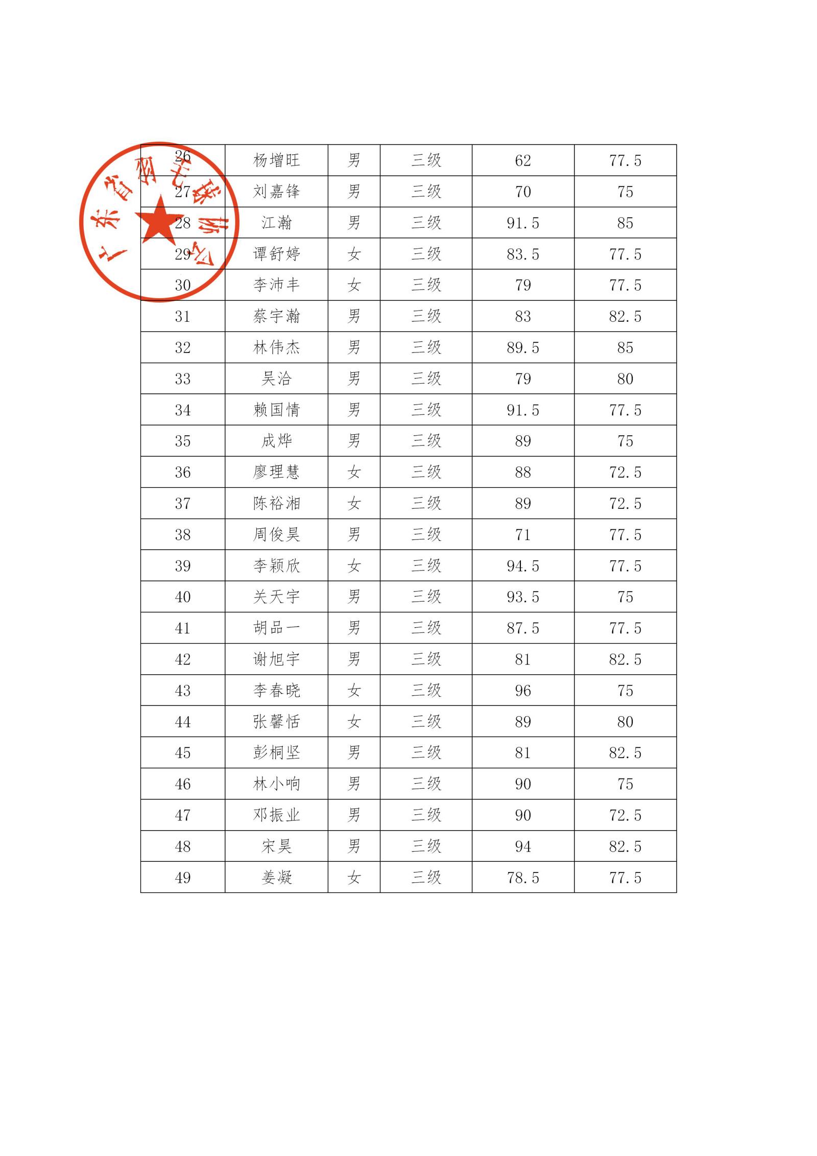 广东省羽毛球协会关于公布2024年广东省羽毛球项目三级裁判员培训班（第一期）合格学员名单的通知_03