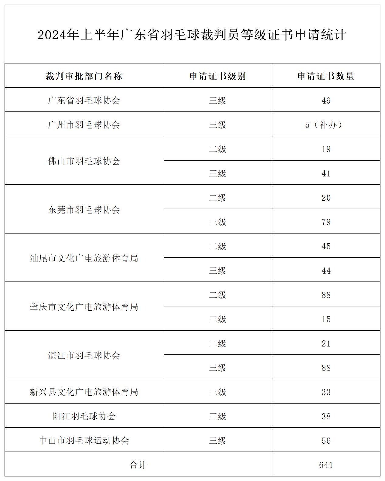 2024年广东省羽毛球裁判员等级证书申请统计(1)
