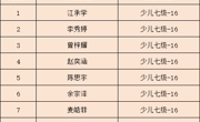 中国羽毛球协会运动水平等级评定（广东省羽毛球协会12月等级测试【惠州】）测评分组安排