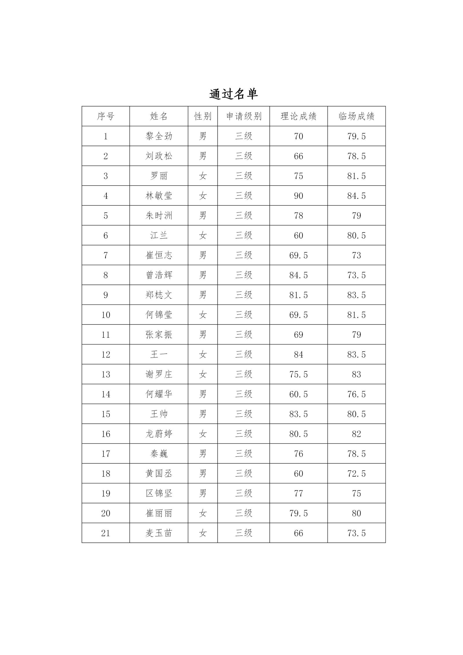 广东省羽毛球协会关于公布2024年广东省羽毛球项目三级裁判员培训班（第二期）合格学员名单的通知-SAVE_02