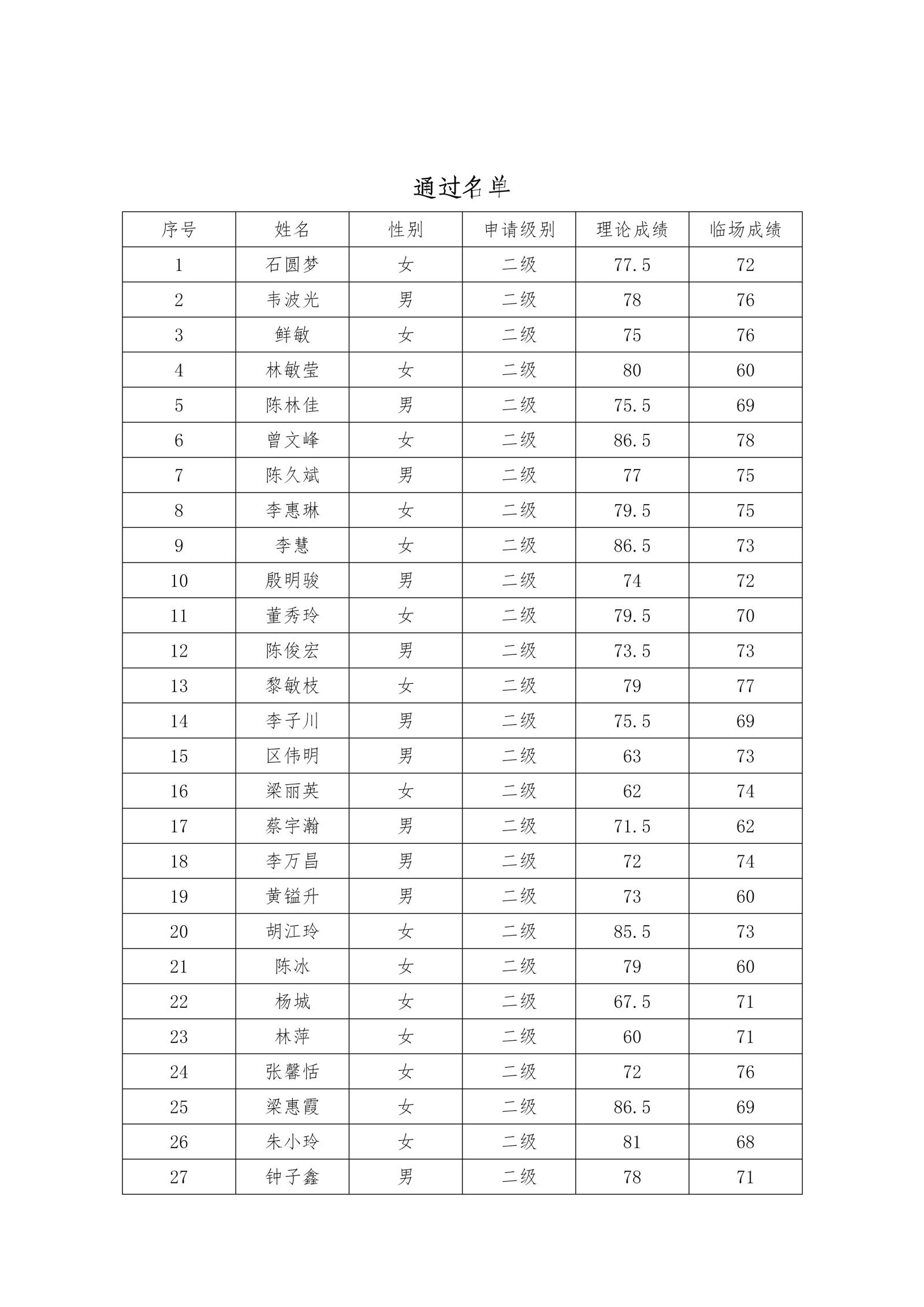 广东省羽毛球协会关于公布2025年广东省羽毛球项目二级裁判员培训班合格学员名单的通知_02