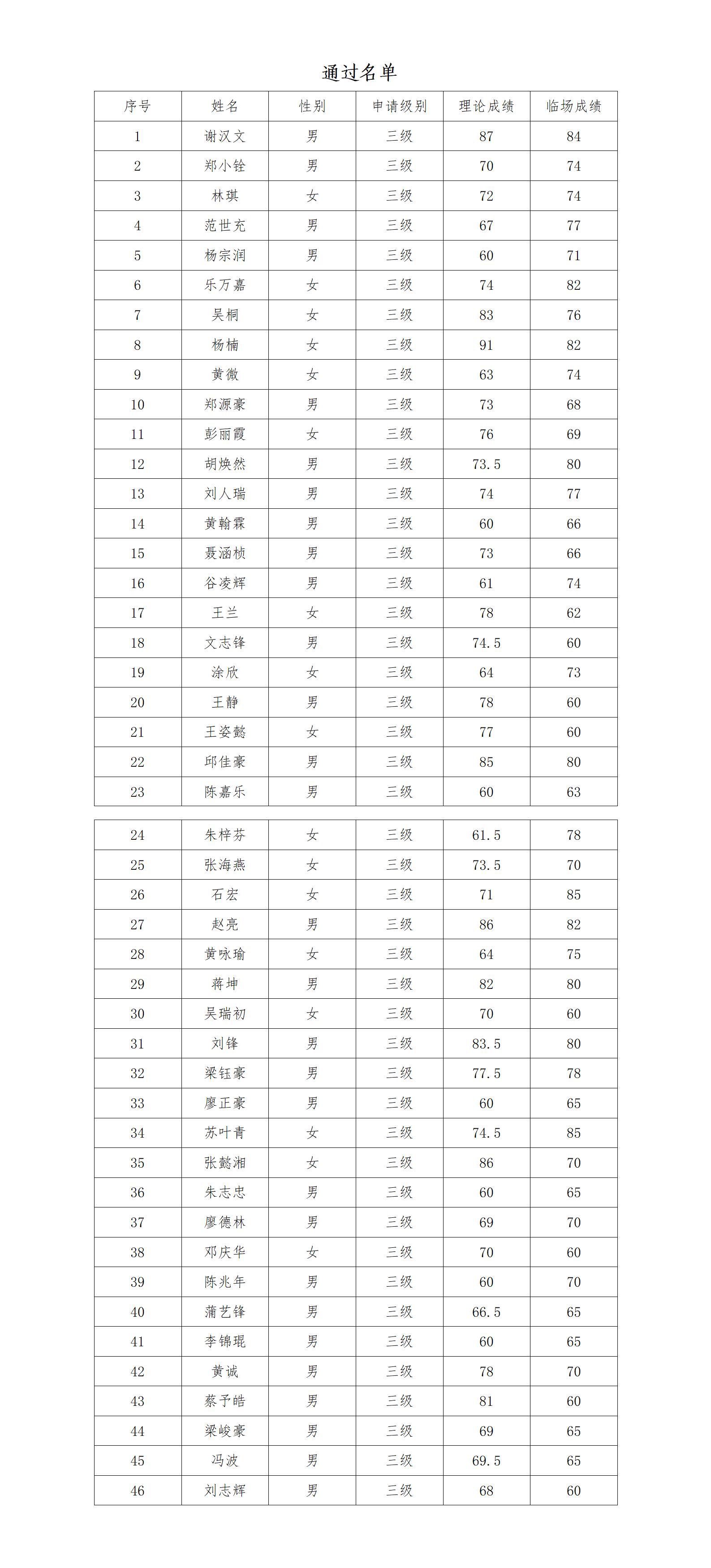 广东省羽毛球协会关于公布2026年广东省羽毛球项目三级裁判员培训班合格学员名单的通知_01(1)